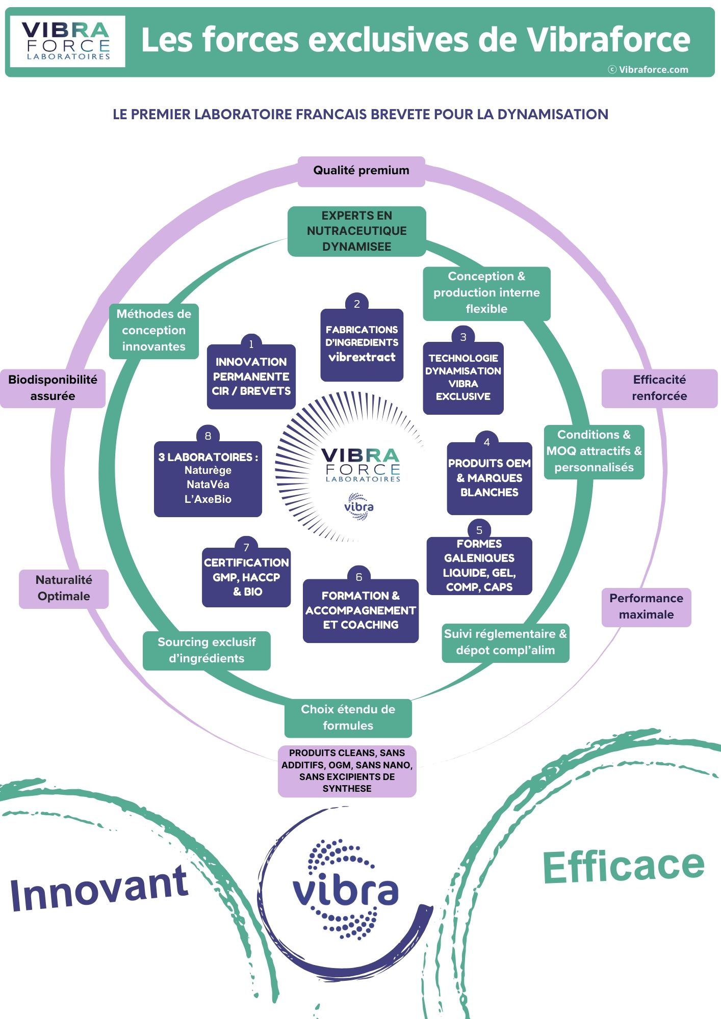 les forces de vibraforce laboratoires fabriquant de compléments alimentaires et cosmétiques biologiques et dynamisés