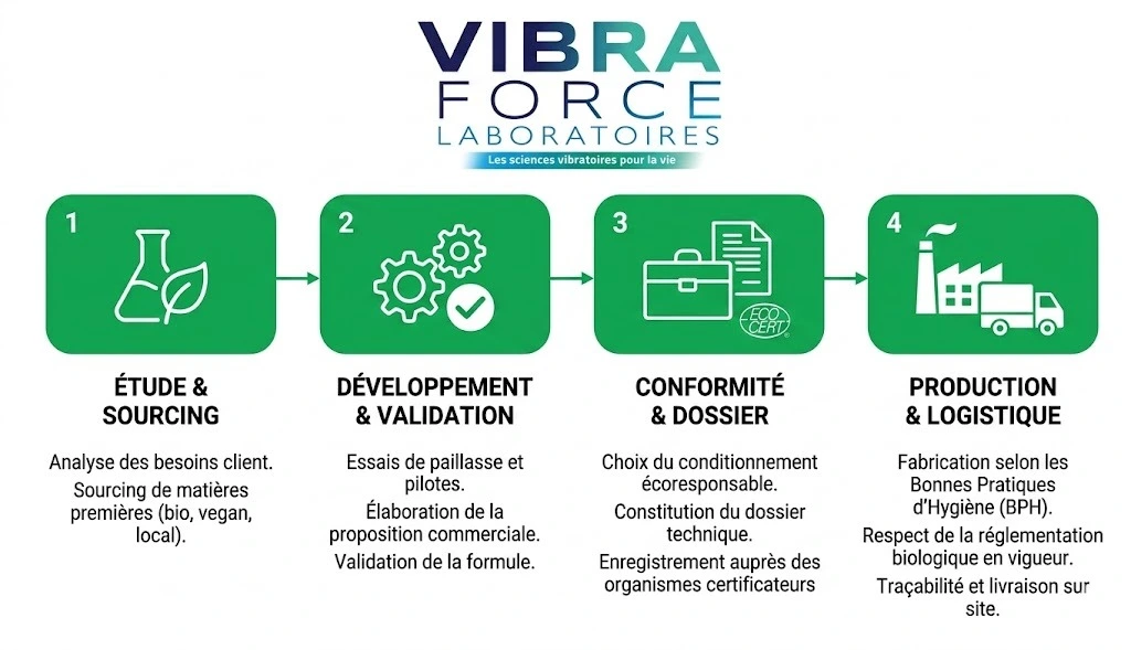 Etapes façonnage sur mesure
